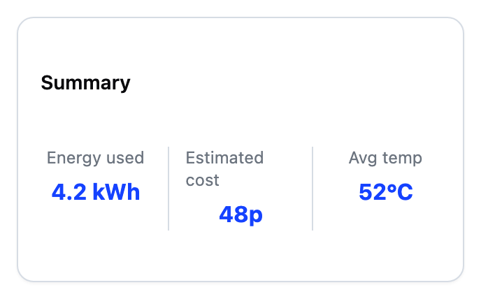 The activity summary card showing energy used, estimated cost and average temperature for the selected period.