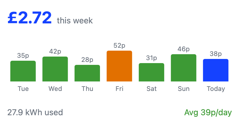 The full energy cost card: the weekly total at the top, a seven-day bar chart, and the energy used and average cost per day below.