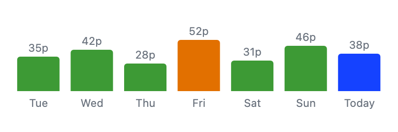 The energy cost bar chart showing daily costs in pence for the last seven days, with today's bar highlighted.