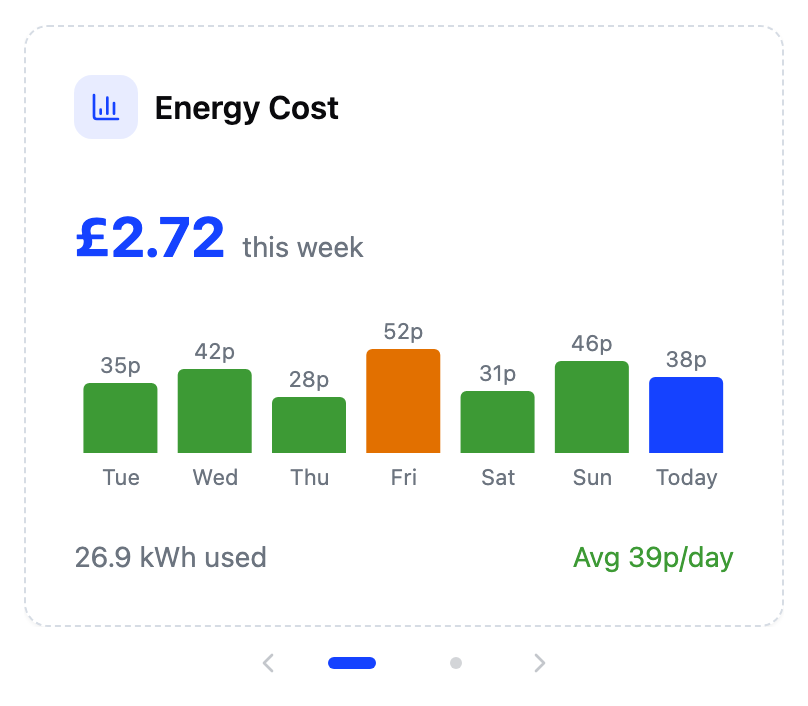 The dashboard carousel showing the energy cost card, with pagination dots below.